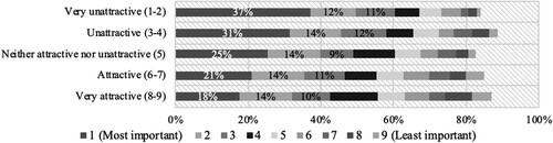 Figure 5. Ranked importance of fire safety/vulnerability to fire among respondents, organized after attractiveness for living in an MSWB. Results are based on the responses from the full population-weighted sample.