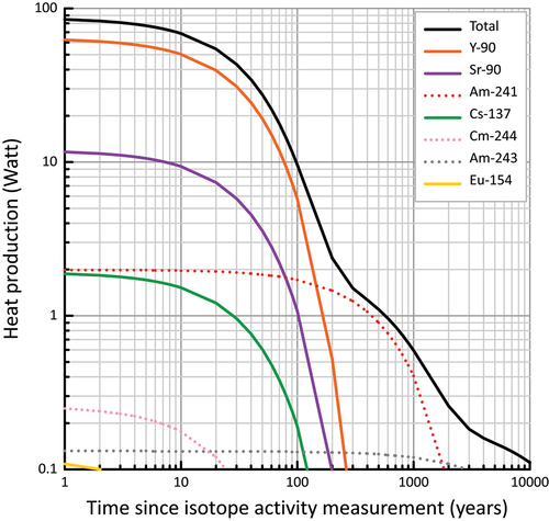 Fig. 4. Calculated heat production for one CSD-U canister of vitrified ILW (research reactor fuel).