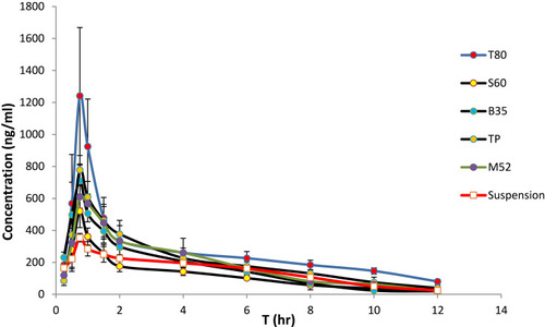 Figure 3 The mean plasma concentration of REG after a single oral dose (1 mg/kg) of drug suspension and the selected niosomal formulations to rats (n=6, mean ± SD).