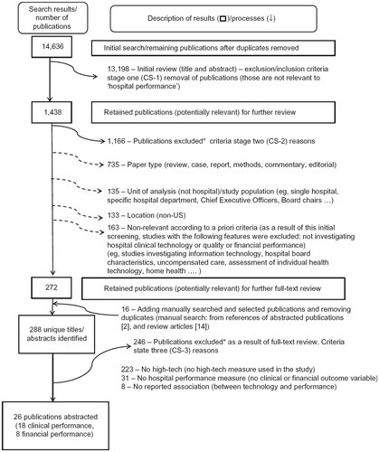 Figure 2 Selection of publications investigating the relationship between hospital technology and performance.