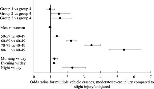 Figure 3. Odds ratios based on logistic regression of multiple vehicle crashes including only main effects. An odds ratio greater than one indicates a higher probability for moderate/severe injury when comparing different levels of a class variable. The error bars represent confidence intervals (95% level).