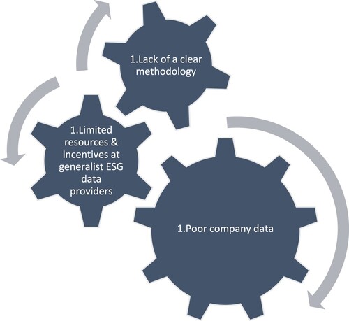 Figure 3. Factors hampering investment in human rights. Source: the authors.