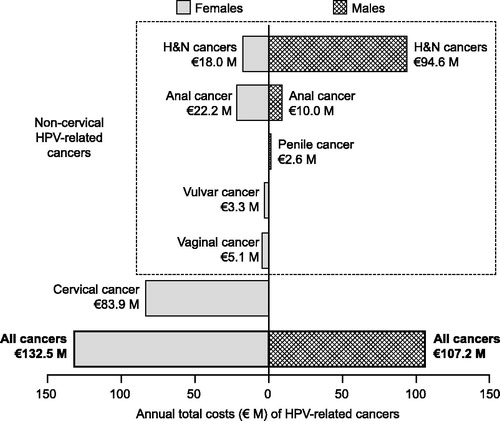 Figure 3. Estimated annual total costs of HPV-related cancers attributable to HPV in males and females in FranceCitation45. Reprinted from Borget I, Abramowitz L, Mathevet P. Economic burden of HPV-related cancers in France. Vaccine 2011;29:5245–9, with permission from Elsevier. Country (year): France (2006–2007). Burden approach: per-patient economic burden; Perspective: healthcare payer perspective; Type(s) of costs: hospital, outpatient, and daily allowance costs (attributable to HPV all types); Analytical method: retrospective analysis of national hospital database (prevalent patients); Time horizon: cross-sectional (yearly basis). H&N, head and neck; HPV, human papillomavirus.