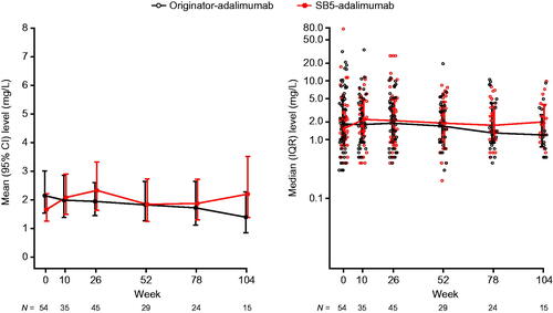 Figure 3. C-reactive protein levels over time (propensity score-matched population). The left graph shows mean with 95% CI of log-transformed data and the right graph shows the median with IQR. IQR: interquartile range.