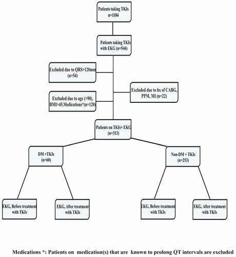 Figure 1. Enrollment of patients in the study