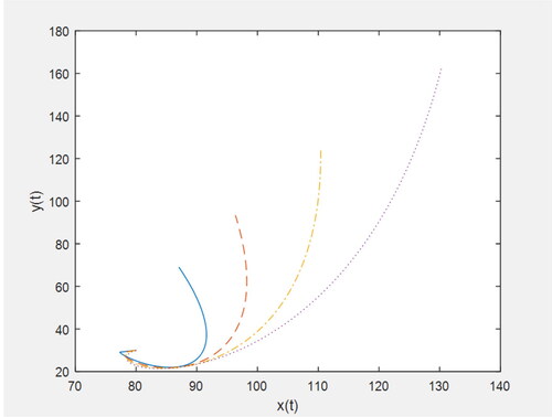 Figure 7. Plot for L1=Dp,L2=Dq when h1=h2=−1,q=0.9; solid line: p = 0.1, dashed line: p = 0.3, dashed dotted line: p = 0.5, dotted line: p = 0.7.