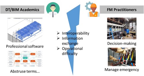 Figure 1. Gaps between DT academics and FM practitioners.