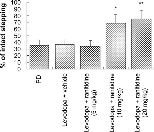 Figure 4 Effects of ranitidine on motor performance in the forepaw adjusting steps test in seven hemiparkinsonian rats primed with levodopa (25 mg/kg) + benserazide (12.5 mg/kg). *P<0.05, versus levodopa + vehicle group; **P<0.01 versus levodopa + vehicle group. The data were analyzed by one-way analysis of variance, followed by the Newman-Keuls post hoc test.