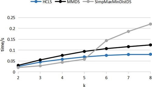 Figure 5. Comparison of the generation time of location anonymous set.