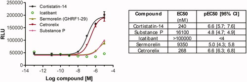 Figure 1. Cationic compounds can activate MRGPRX2. Compounds were tested in the DiscoverX β-arrestin assay and compared to cortistatin (somatostatin receptor agonist) that is a potent agonist at MRGPRX2. Representative graph on potency of compounds tested (left) and table (right) of mean pEC50 that are calculated as the mean of three independent experiments, and the 95% confidence interval (CI) is given as [lower; upper]. The mean EC50 is calculated from the mean pEC50.