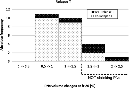 Figure 1. Absolute frequency distribution of patients with or without relapse in primary tumor (T) against the corresponding volume variation of PET-positive lymph nodes at fraction 20 (normalized to volume at 1st fraction and divided in classes of 50% variation).