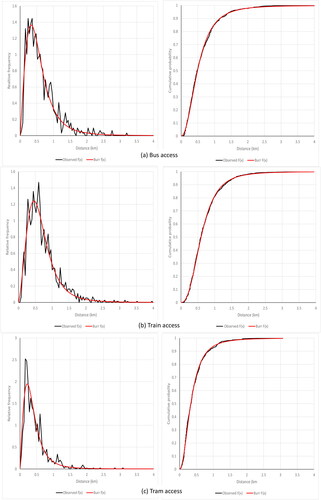 Figure 4. Comparison of fitted Burr distributions and observed distributions for access walking distances by public transport mode: probability density (pdf) and cumulative distribution (CDF) curves.