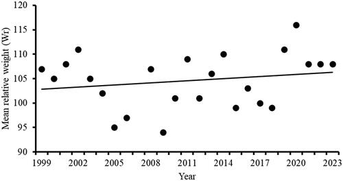 Figure 4. Annual mean relative weight (Wr) for stock-length pumpkinseeds captured in modified-fyke nets fished overnight in Lake Enemy Swim, South Dakota, during annual surveys completed during 1999–2023. The regression line is not significant (p = 0.354).