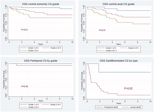 Figure 4. Kaplan–Meier curves depicting disease specific survival