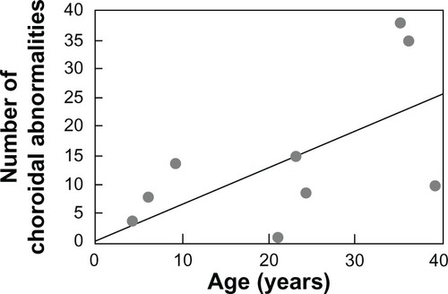 Figure 3 Correlations between number of choroidal abnormalities and patient age (ρ=0.615, P=0.0650).