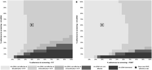 Figure 4. Cost-effectiveness heatmap of mt-sDNA versus FIT (left) and FOBT (right) when varying screening test rates (follow-up colonoscopy adherence fixed at reported real-world values). Abbreviations. FIT, fecal immunochemical test; FOBT, fecal occult blood test; mt-sDNA, multi-target stool DNA; QALY, quality-adjusted life year; RWE, real-world evidence; WTP, willingness to pay.