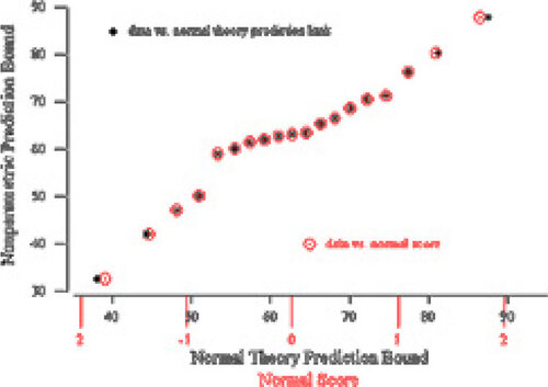 Figure 5. Plotting Corresponding Prediction Interval Bounds. A plot of nonparametric prediction bounds versus normal theory counterparts is shown for the component failure time data. The bounds are listed in Table 2. A normal probability plot is superimposed:
