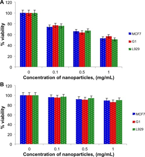 Figure 6 The alamarBlue assay results for the cytotoxicity of bare MNPs and biocompatibility of PLGA–MNPs on the MCF7, G1, and L929 cell lines.Notes: (A) Cytotoxicity of bare MNPs and (B) Biocompatibility of PLGA–MNPs on the MCF7, G1, and L929 cells at various concentrations.Abbreviations: MNPs, magnetic nanoparticles; PLGA, poly(D,L-lactic-co-glycolic acid).