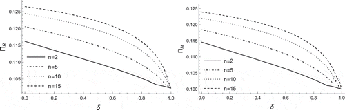 Figure 8. Effects of δ and n on retailer’s and manufacturer’s profits (t=0.9,a=0.07,w=0.3)