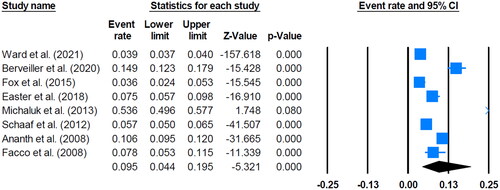 Figure 2. Forest plot for twin expectant mothers with a history of preterm singleton birth.