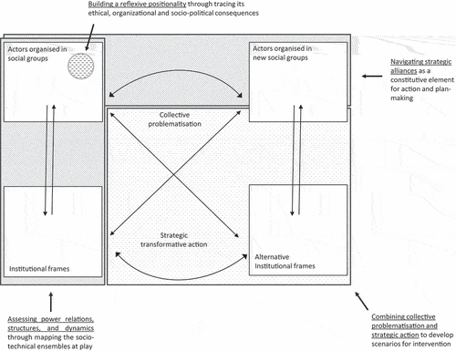 Figure 2. Four reflective responses as an integral part of the frame for collective critical inquiry.