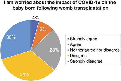 Figure 6. Concern on the impact of COVID-19 on the baby born following uterus transplantation.