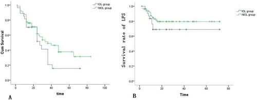 Figure 1. Influence of IOL on median survival time and LFS of MDS patients. A: A median survival time for MDS patients with IOL and NIOL (P = 0.040); B: The survival rate of LFS of MDS patients with IOL and NIOL (P = 0.037).