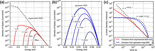 Figure 9. Calculation of the thermal emission of charge carriers from the density of states. (a) The dashed line is the density of states with square-root dependence above the band edge and exponential dependence inside the band. The solid lines represent the charge carrier distributions at different times. The LUMO-level is located at 0 eV, positive energy values reach into the band-gap. (b) Same as in (a) but for a Gaussian DOS. (c) Calculated currents from carrier emission of (a) and (b) including analytical fits according to Equations (Equation14(14) jtet=1τte·q·d·Nt·exp-tτte,(14) ) and (Equation16(16) jemt=q·d·ND·kB·T·ω-kB·TE0·t-kB·TE0-1,(16) ).