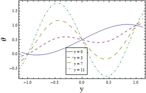 Figure 7. Profile of for different values of relaxation time parameter when , , , , , , , , and .