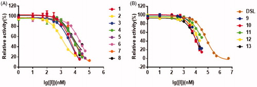 Figure 3. The dose-dependent inhibition curves of inhibitors on PNPG-hydrolyzing activity of EcGUS. (A) Compounds 1–8; (B) compounds 9–13, and DSL. All data were expressed as mean ± standard deviation of triplicate reactions.