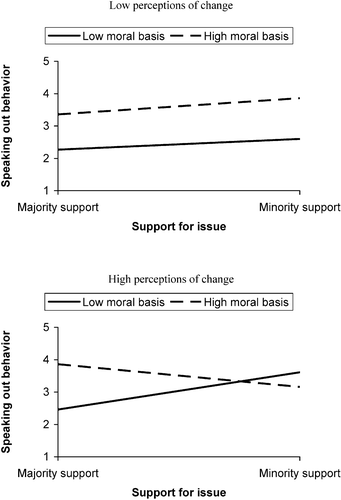 Figure 3. Interaction between moral basis and support on speaking‐out behavior among those with low perceptions of change (top) and high perceptions of change (bottom).