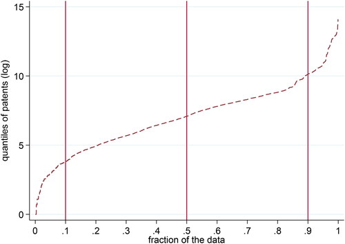 Figure A1. Quantiles of patent applications. Source: Author’s computation.