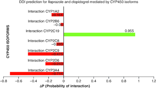 Figure 1. Drug–drug interaction prediction for Ilaprazole and clopidogrel mediated by CYP450 isoforms.