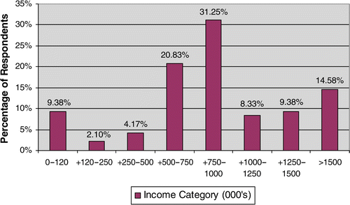 Figure 3: Respondent annual pre-tax income levels (n = 96)