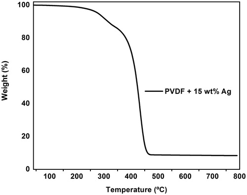 Figure 5. TGA curve of PVDF + 15 wt% Ag nanofibers.