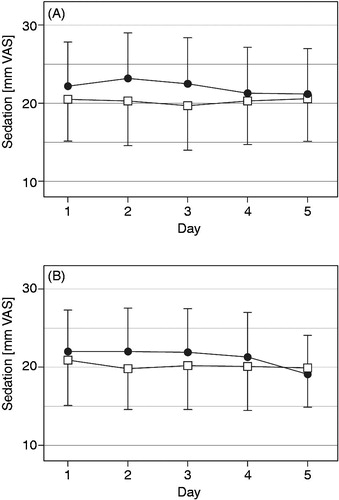 Figure 6. Sedation (mm on 0 to 100 mm VAS, mean with 95% CI) in the morning (A) and evening (B) over the last five treatment days for oxycodone once daily (□) and oxycodone twice daily (•) at identical total daily doses in the safety data set (n = 68).