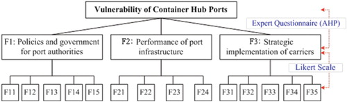 Figure 2. An assessment model developed using AHP and Likert scales.