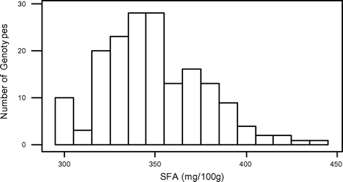 Figure 1. Distribution of saturated fatty acids (SFA) of grass pea genotypes.