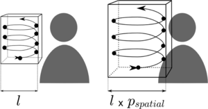 FIGURE 5 Applying deformation over a precomputed bounding box is well fitted to gestures depicting 3D trajectories.