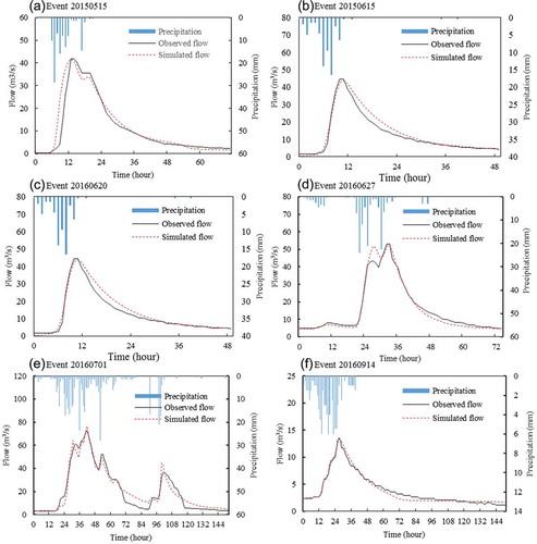 Figure 4. Observed vs simulated hydrographs by the HEC-HMS model for the six test events: (a) 20150515, (b) 20150615, (c) 20160620 – calibration and (d) 20160627, (e) 20160701 and (f) 20160914 – validation.