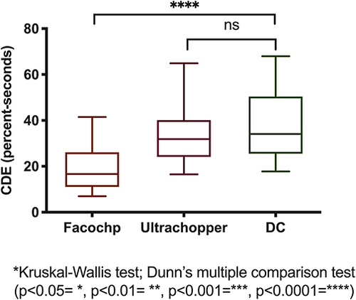 Figure 4 CDE comparison among groups. (Kruskal–Wallis test and Dunn’s multiple comparison; p<0.0001=****).