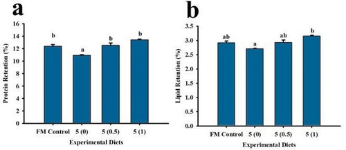 Figure 2. Protein (a) and lipid (b) retentions of P. monodon fed with low fish meal diets supplemented with squid by-product hydrolysate for 8 weeks. Values are mean ± SEM. Different superscript letters indicate significant differences among treatments.