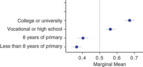 Figure 6. Unadjusted (raw) marginal means indicating preferences for skill/education level of refugees.