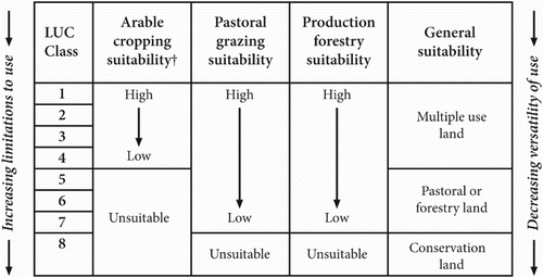 Figure 2. Increasing limitations to use and decreasing versatility of use from LUC Class 1 to LUC Class 8 (modified from SCRCC [Citation1974]). † includes vegetable cropping (source: Lynn et al. Citation2009).