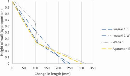 Graph 3. Changes in length, Sasayama walls.