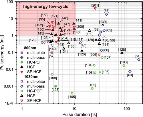 Figure 10. Pulse energy versus pulse duration in compression experiments in the near-infrared range. The red-shaded area in represents the high-energy few-cycle regime