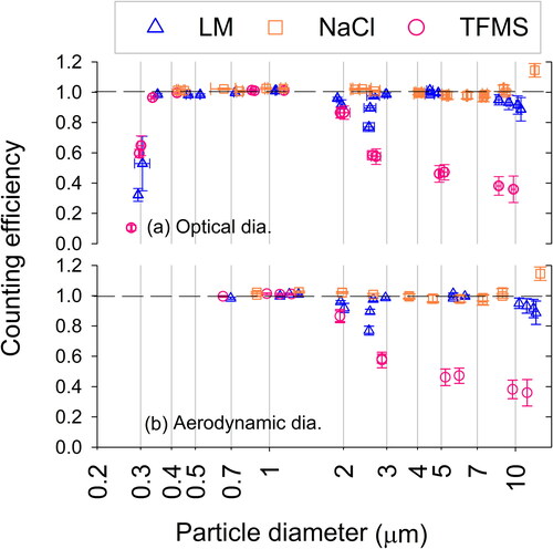 Figure 9. Counting efficiency of KC-31 as a function of (a) optical and (b) aerodynamic diameters. Test particles were introduced uniformly over the inlet plane of the sampling probe to simulate the sampling of airborne particles in a clean room environment. LM and NaCl are solids, and TFMS is a liquid.