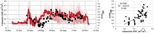 Figure 10. Time-series comparison between ASMIHR index derived from the 1-year scatter plot and in situ SMC measurements. In situ measurements and estimated ASMIHR are shown with red continues line and black circles, respectively. The average SMC values are derived from the SMC of the nine in situ stations for each day, also, the average values of the calculated index, computed over nine image pixels containing the corresponding stations