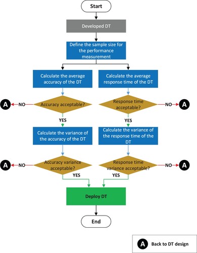 Figure 2. Steps for calculating KPIs.