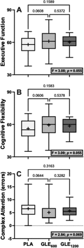 Figure 4. The effect of treatment (GLE600 vs. GLE1200 vs. PLA) on executive function (panel A, n = 25), cognitive flexibility (panel B, n = 25), and complex attention (panel C, n = 24). The effect of treatment determined by one-way ANOVAs are shown in inset text boxes. P-values from Holm-Sidak’s multiple post-hoc comparisons are shown above brackets between treatments.